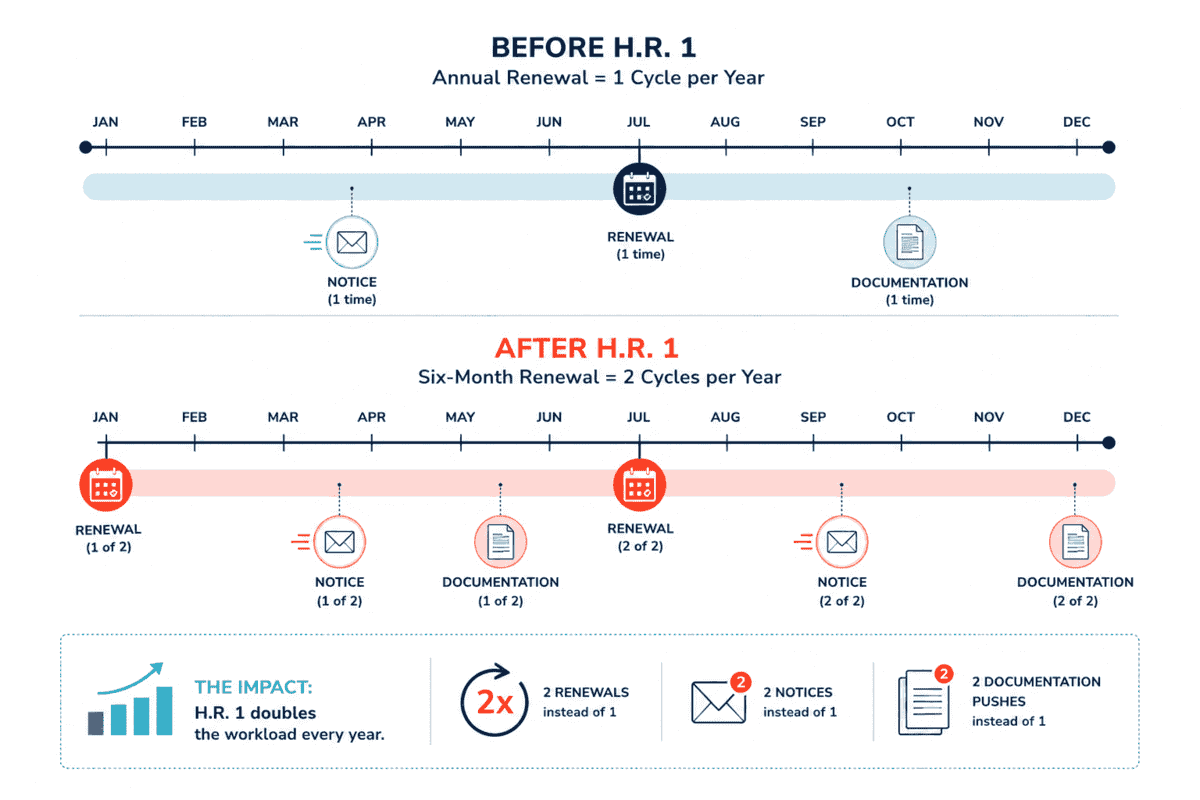 Timeline comparison: before H.R. 1 shows one annual renewal cycle with one notice and one documentation push; after H.R. 1 shows two six-month renewal cycles doubling notices and documentation requirements, with a summary showing H.R. 1 doubles the workload every year