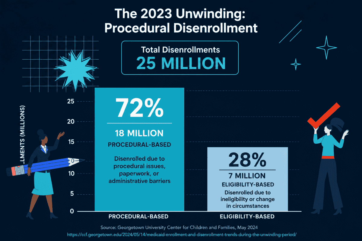 Infographic: The 2023 Unwinding — Procedural Disenrollment. Total disenrollments: 25 million. 72% (18 million) were procedural-based — disenrolled due to procedural issues, paperwork, or administrative barriers. 28% (7 million) were eligibility-based. Source: Georgetown University Center for Children and Families, May 2024.