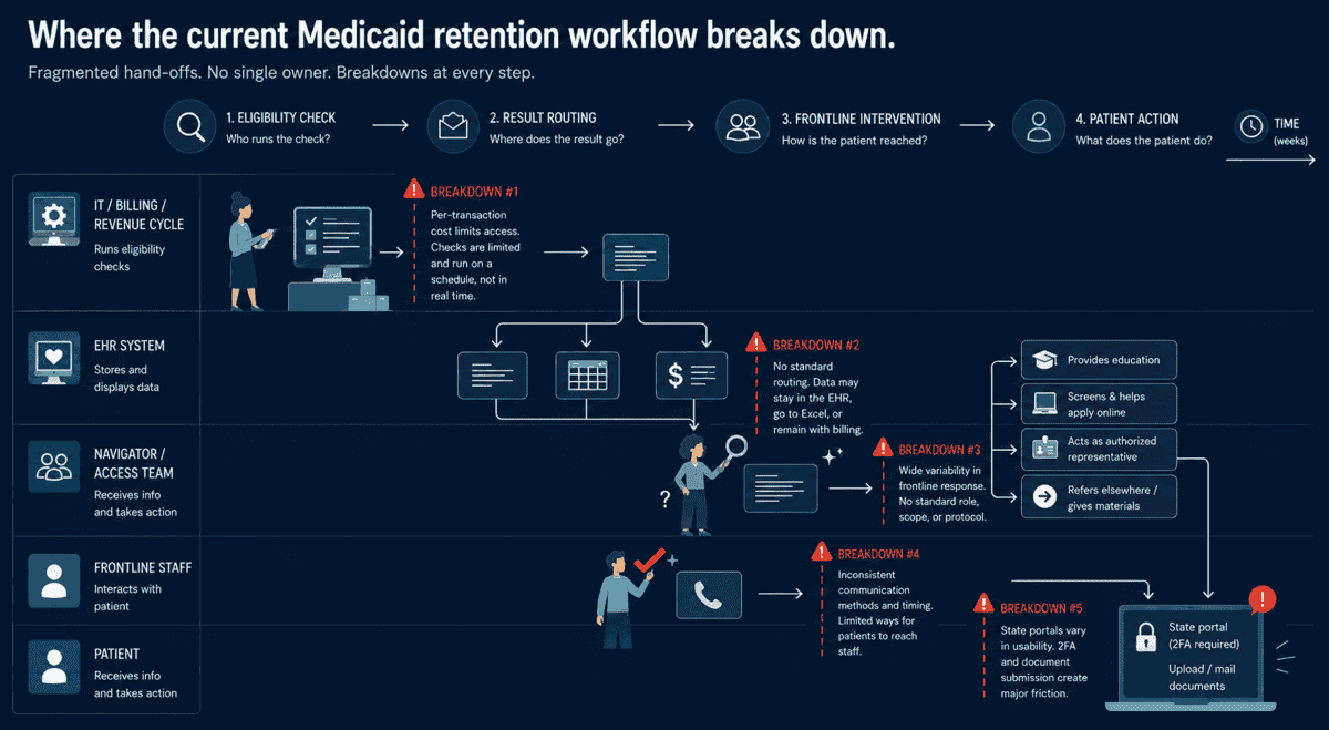 Where the current Medicaid retention workflow breaks down: five breakdown points across eligibility check, result routing, frontline intervention, patient action, and state portal documentation