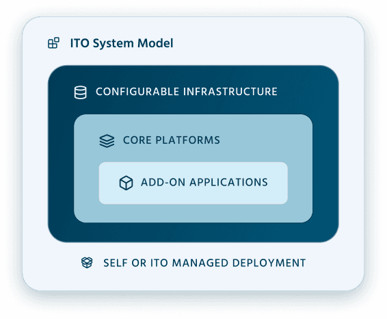 ITO System Model diagram showing nested architecture: Configurable Infrastructure containing Core Platforms containing Add-on Applications, with Self or ITO Managed Deployment